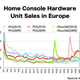 Illustration for article titled 2010s Global Console Sales At A Glance